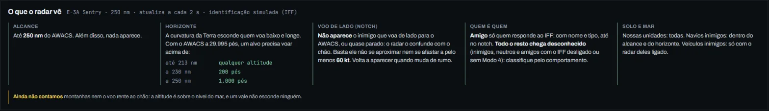 Seção O que o radar vê: alcance, horizonte, voo de lado, quem é quem e solo e mar