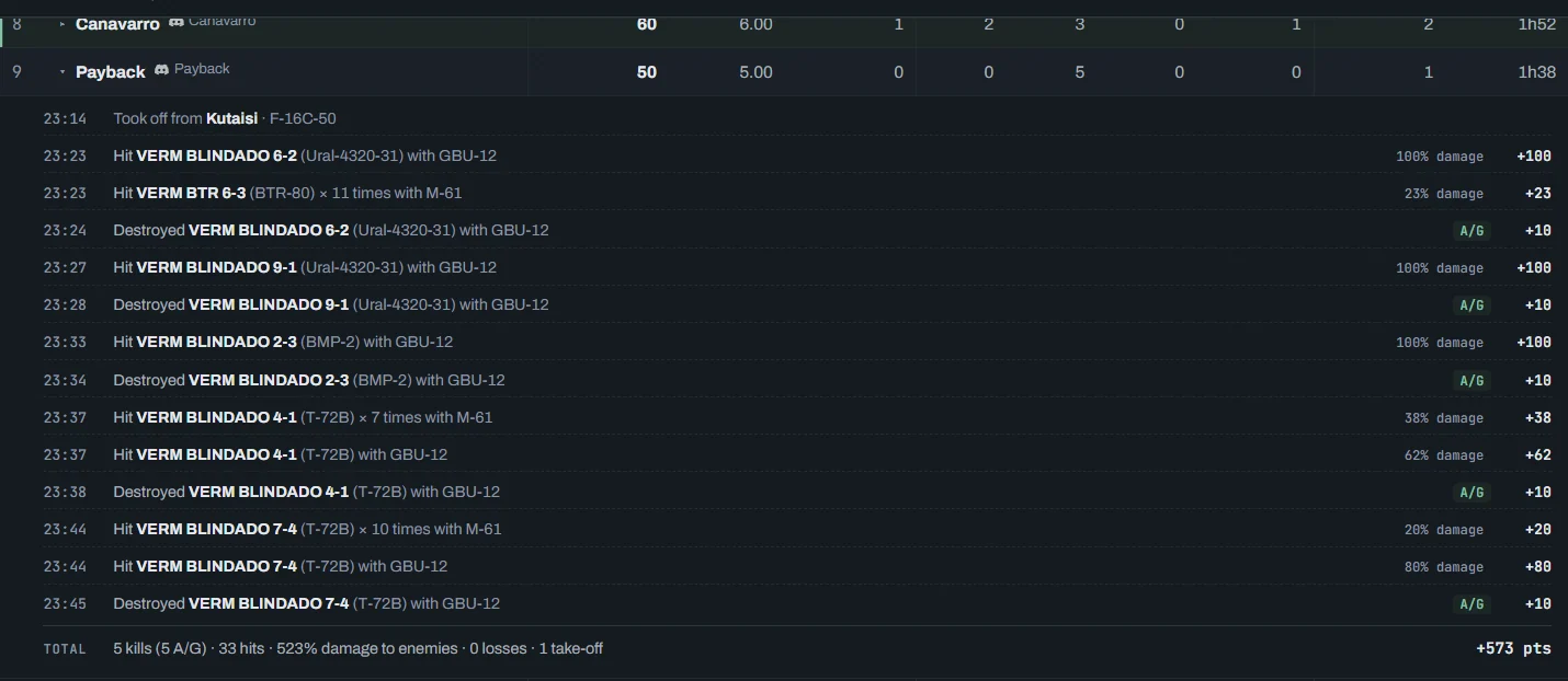 A pilot's log: took off from Kutaisi, hit a T-72 several times with the gun and then with a bomb, with each line's damage percentage, destroyed the target and the mission's total
