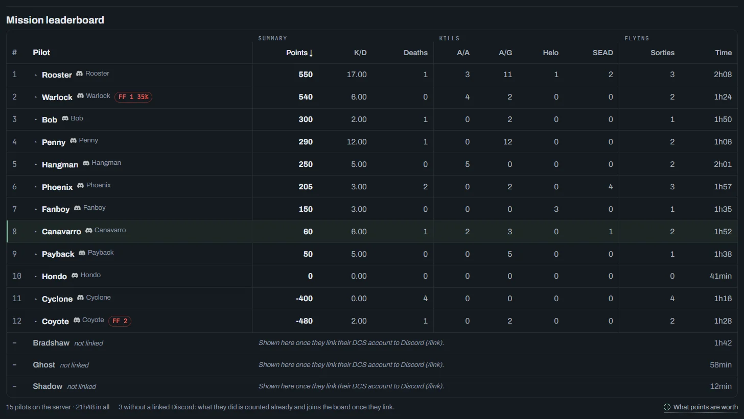 Mission leaderboard: pilots sorted by points, with K/D, deaths, kills by kind, sorties and time; some with FF (friendly fire); at the end, the players without a link, the total on the server and the points legend